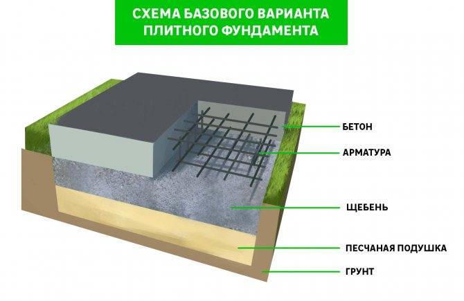 Пошаговая инструкция по строительству ленточного фундамента своими руками
