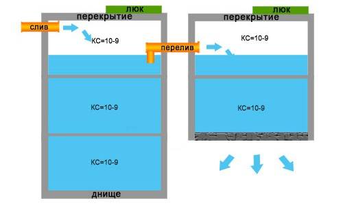 Выгребная яма из бетонных колец: инструкция по сооружению