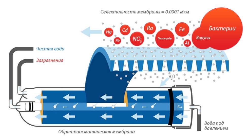 Обратный осмос: вред или польза