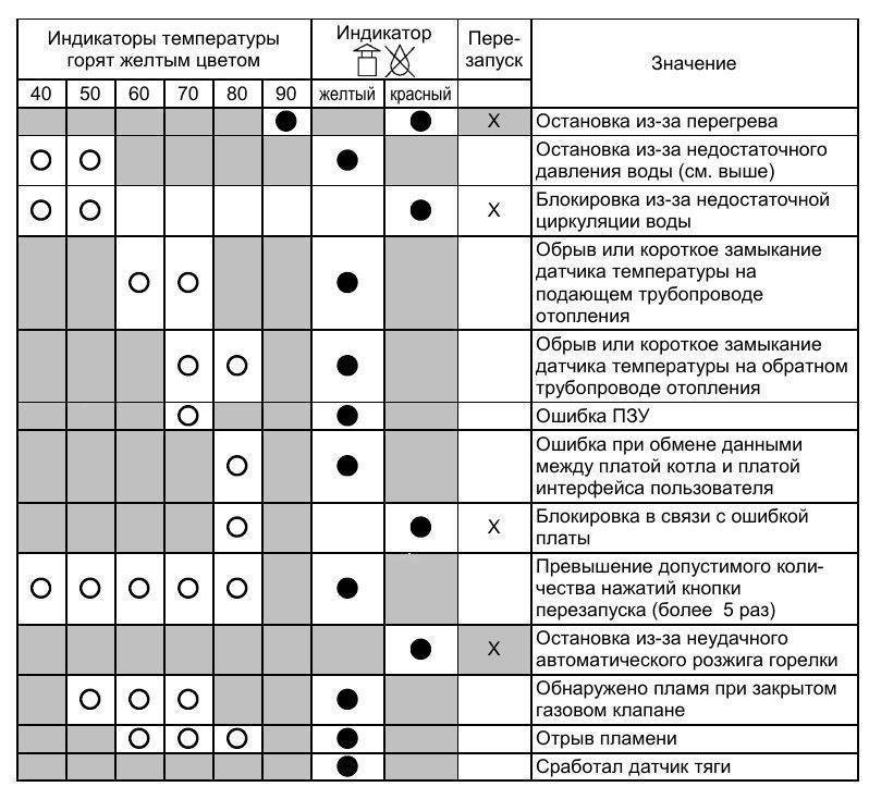 Ошибки кондиционеров vertex: расшифровка кодов поломок и способы их устранения