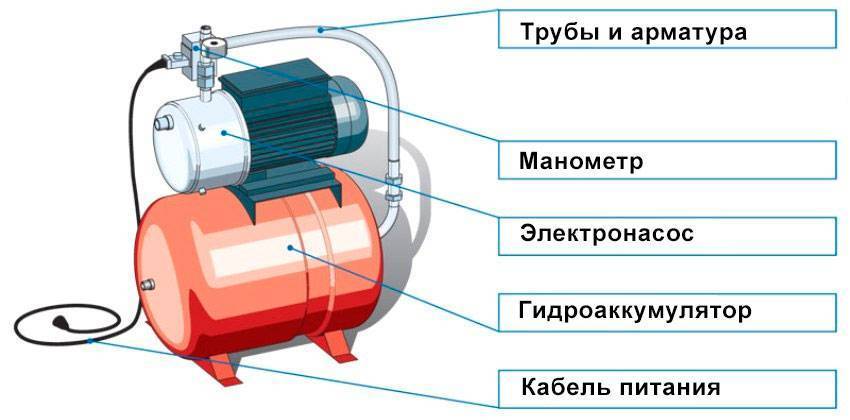 Устройство насосной станции водоснабжения и ее установка