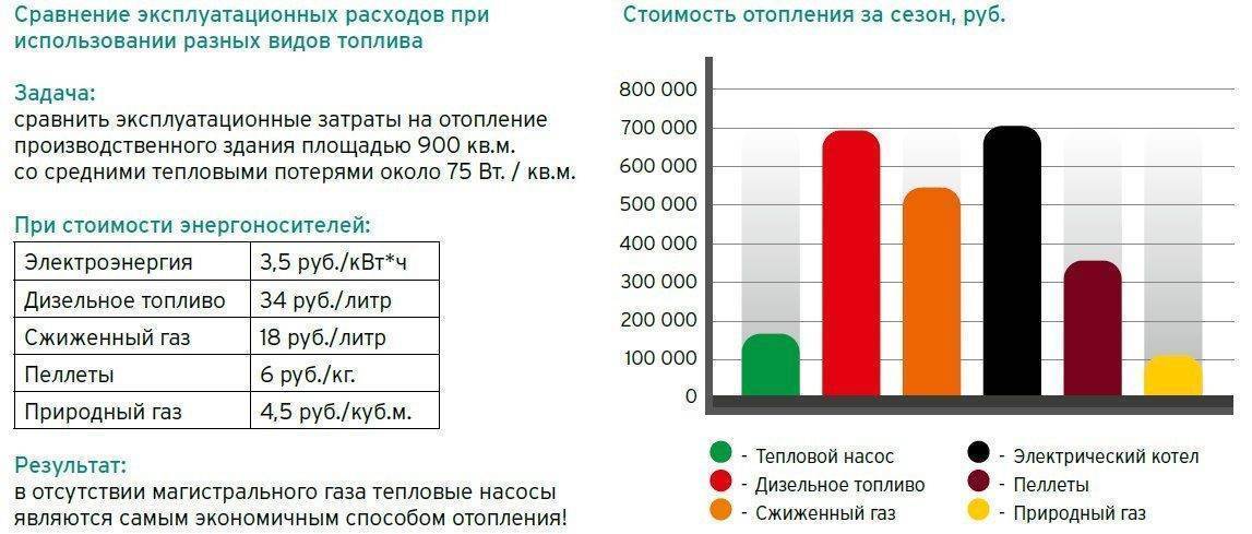 Расход газа на отопление дома: 100 м2, 150 м2, 200 м2, расчет потребления