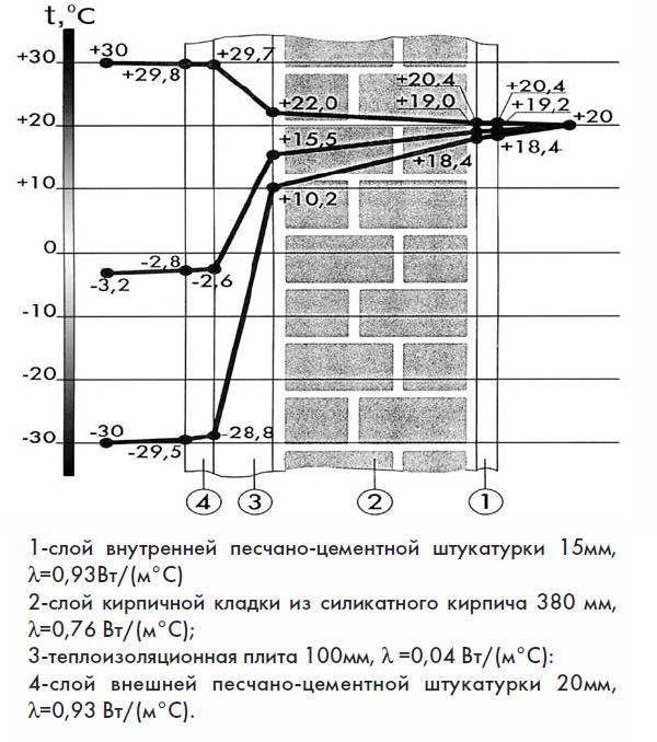 Калькулятор расчета утеплителя для стен, кровли, фундамента