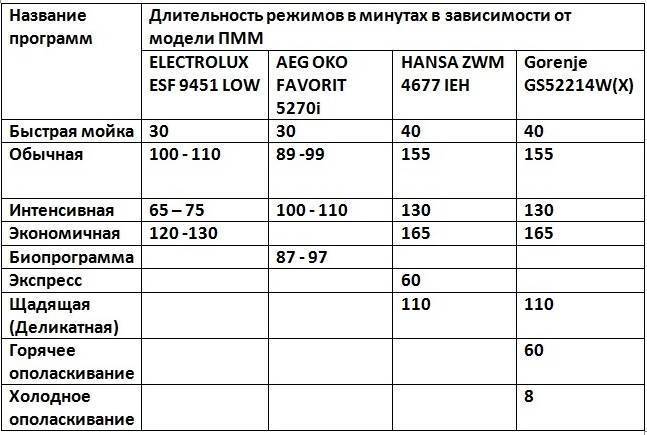 Сколько по времени моет посудомоечная машина: длительность цикла мойки