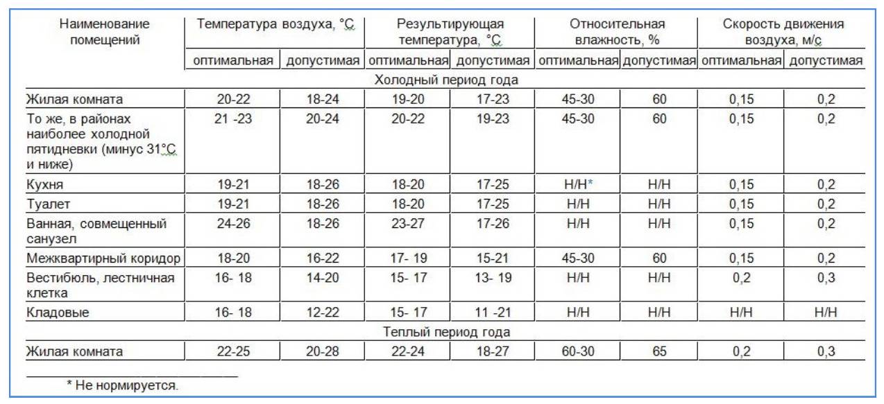 ≡ какая температура должна быть в квартире (комфортная температура в помещении) iceoom