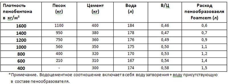 Как самому сделать утепленную стяжку из полистиролбетонного наполнителя
