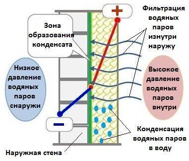 Конденсат в вытяжке частного дома что делать