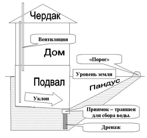 Вентиляция в погребе: технология устройства правильной вентиляционной системы