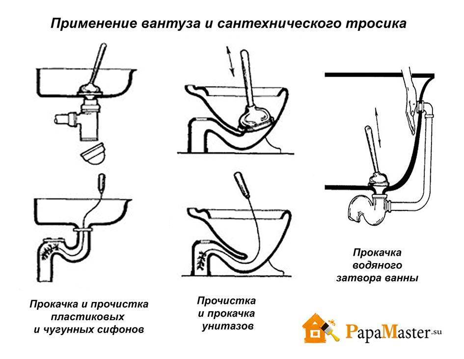 Что делать, если засорился унитаз: способы устранения засора