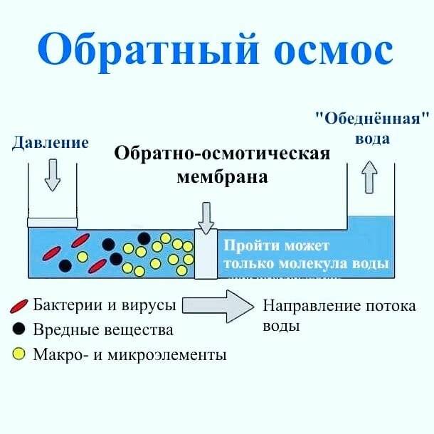 Обратный осмос: современная технология очистки воды