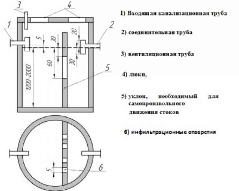 Как сооружается выгребная яма из бетонных колец: схемы + пошаговое руководство