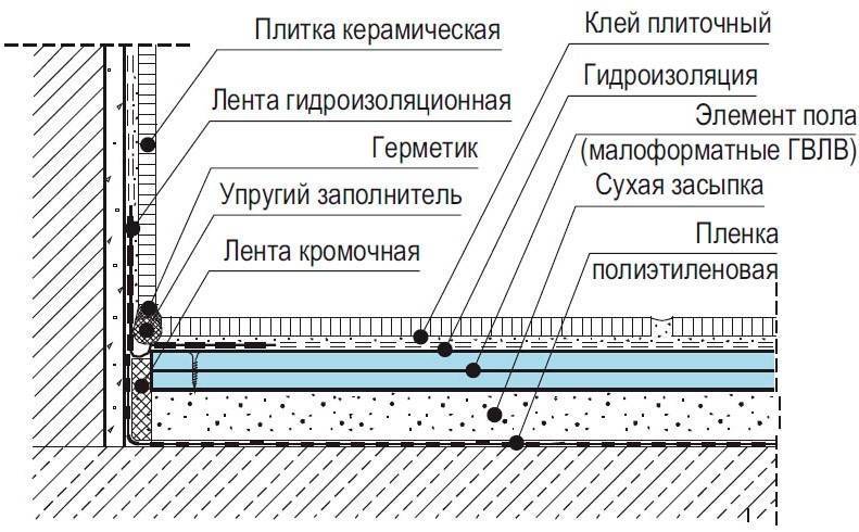 Гидроизоляция пола в ванной под плитку - способы и пошаговые инструкции!