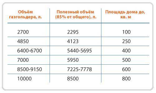 Расход газа на отопление дома – формулы и примеры расчетов помещения в 100 м² с удобными калькуляторами