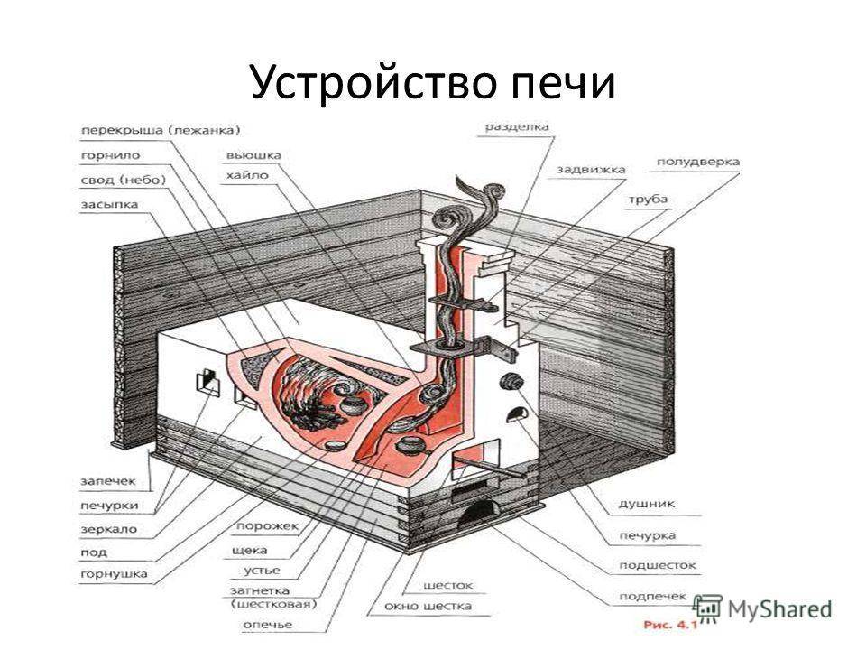 Русская печь своими руками: строение, ремонт и правила топки