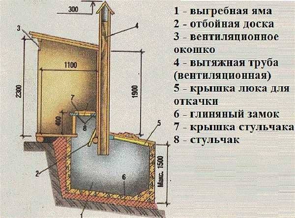Вентиляция выгребной ямы: пошаговая инструкция по монтажу
