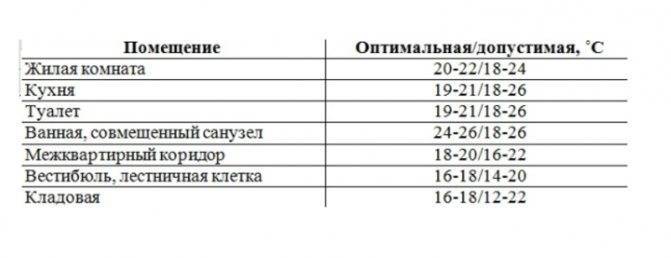 Норма температуры в помещении: оптимальная температура в отопительный сезон в квартире и на рабочем месте