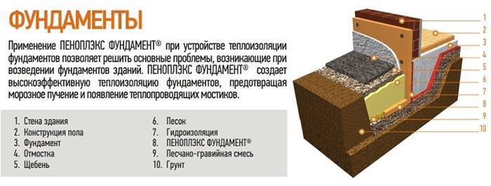 Утепление фундамента пеноплэксом