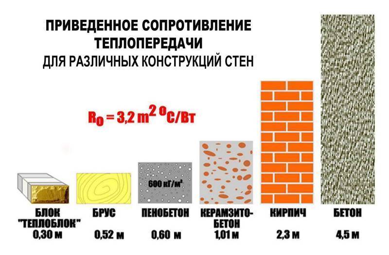 Таблица теплопроводности строительных материалов. характеристики и сравнение строительных материалов