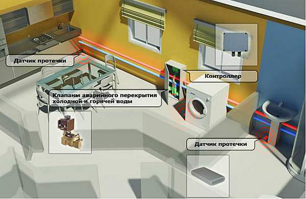 Лучшие системы защиты от протечек