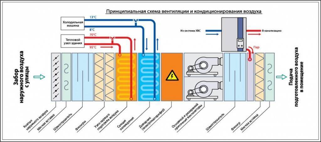 Сравнительный обзор систем вентиляции и кондиционирования воздуха