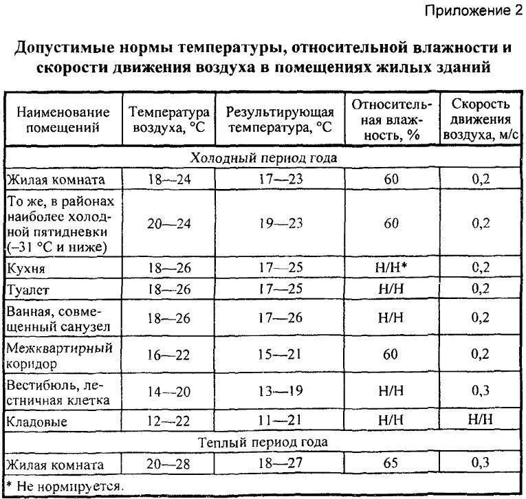 Норматив отопления: минимальный показатель, максимальный