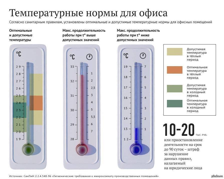 Норма температуры в квартире и факторы, влияющие на ее изменение