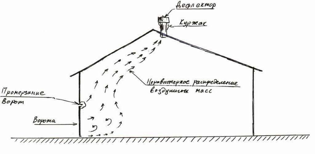 Как сделать вентиляцию в курятнике своими руками: обустройство вытяжки