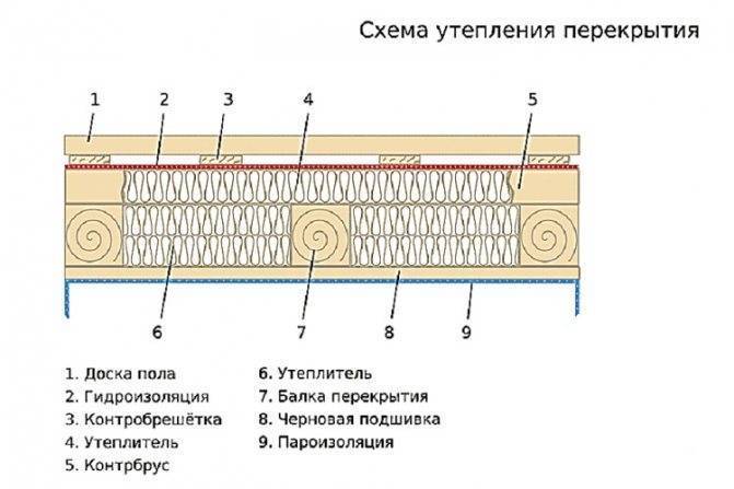 Калькулятор расчета утепления потолка в доме с холодным чердаком