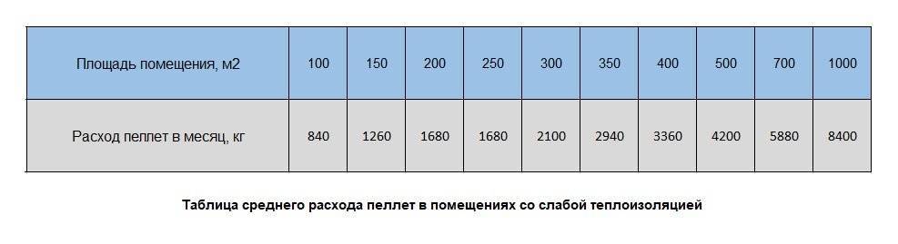 Расход газа на отопление дома: примерный расчет