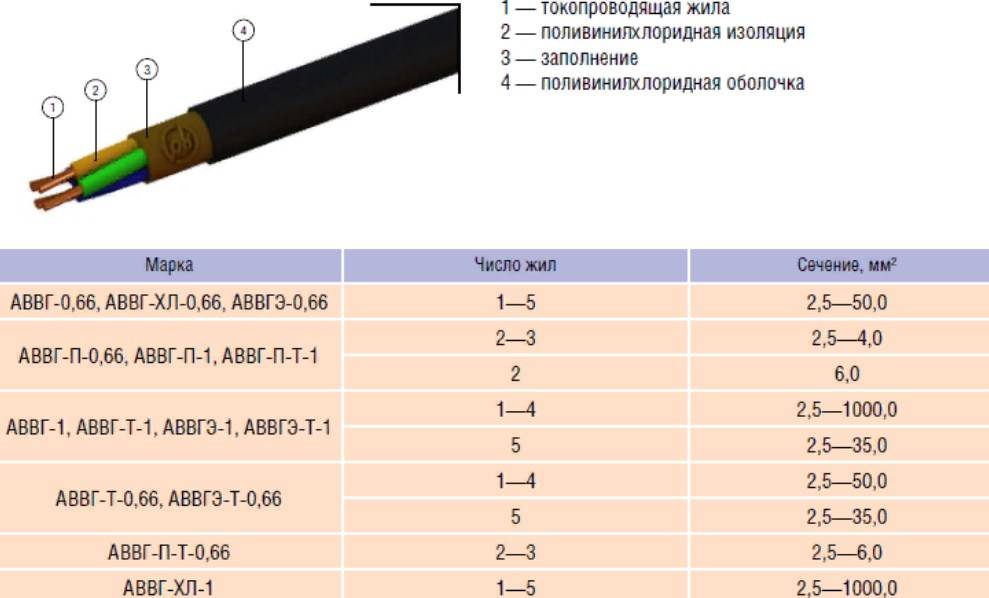Что такое кабель ввг: расшифровка, характеристики + тонкости выбора кабеля