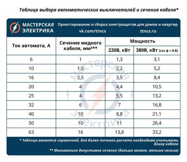 Номиналы автоматических выключателей по току: как грамотно подобрать автомат