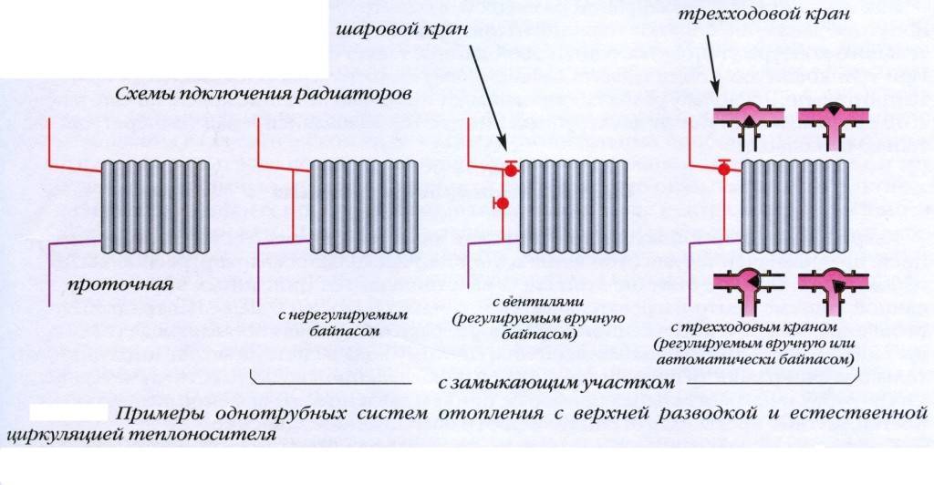 Какие радиаторы выбрать для отопления частного загородного дома – рекомендации, сравнение, схемы подключения